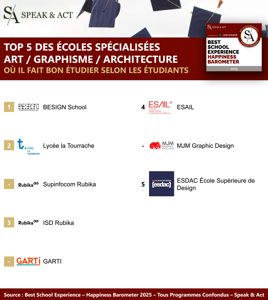 Classement Best School Experience 2025_Art Graphisme Architecture