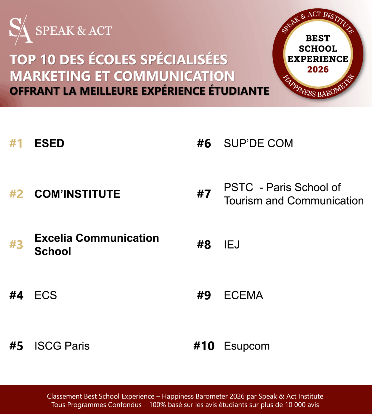 Top Écoles de Communication 2026 le classement Speak & Act Objectif AST — free download